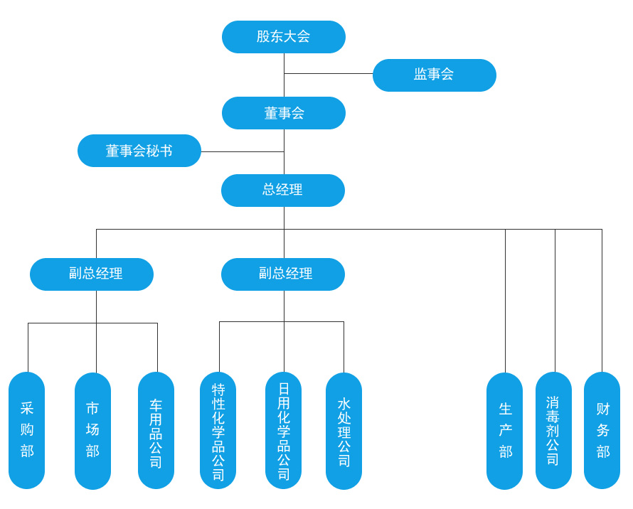 組織機構